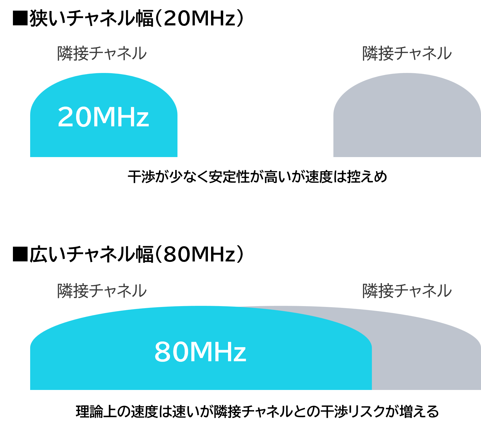 20MHzと80MHzのチャネル幅の隣接チャネルとの幅イメージ図