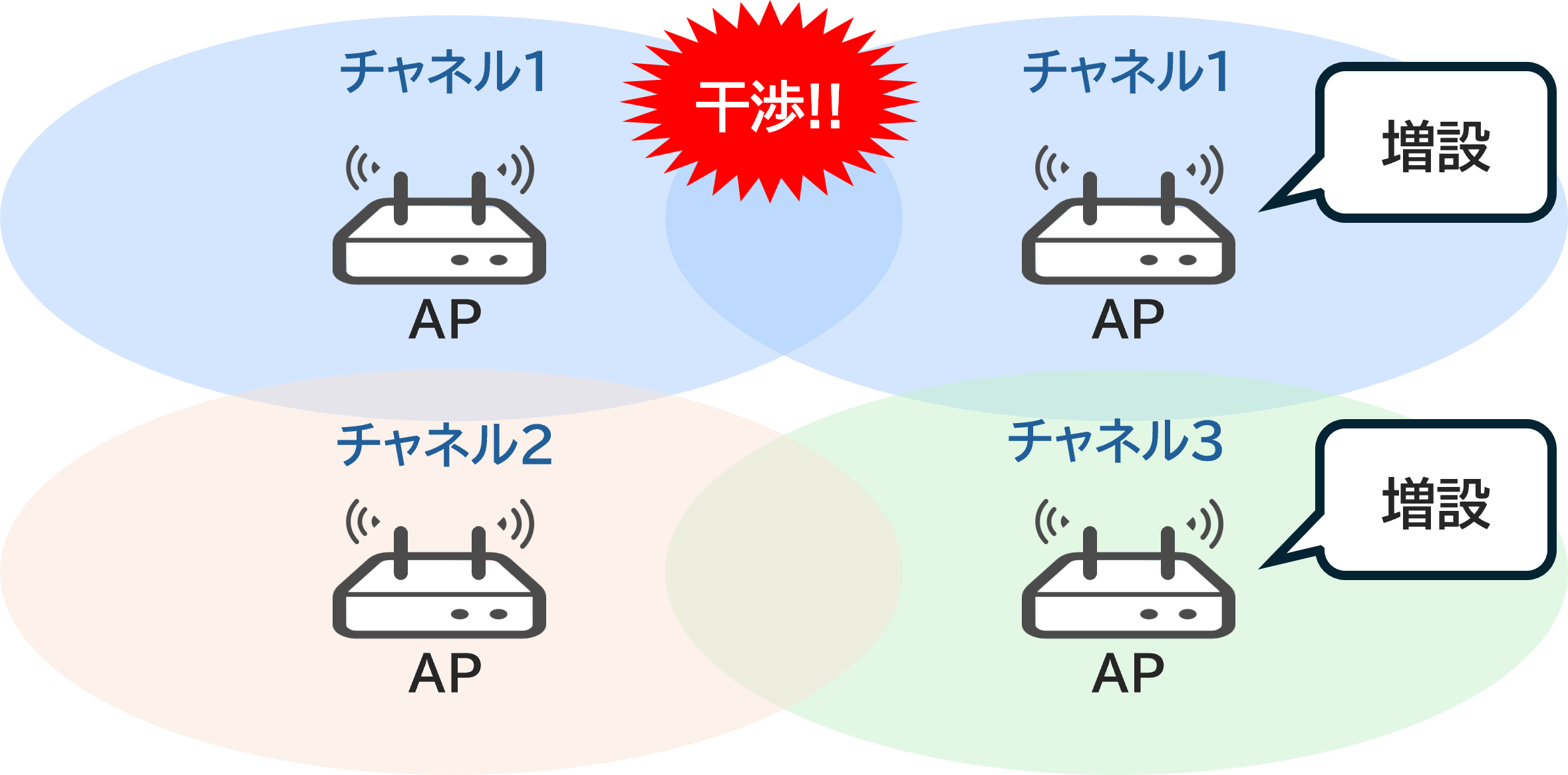 アクセスポイントを二つ増設して四つにしたがチャネル1を使用するAPが二つあり干渉している様子