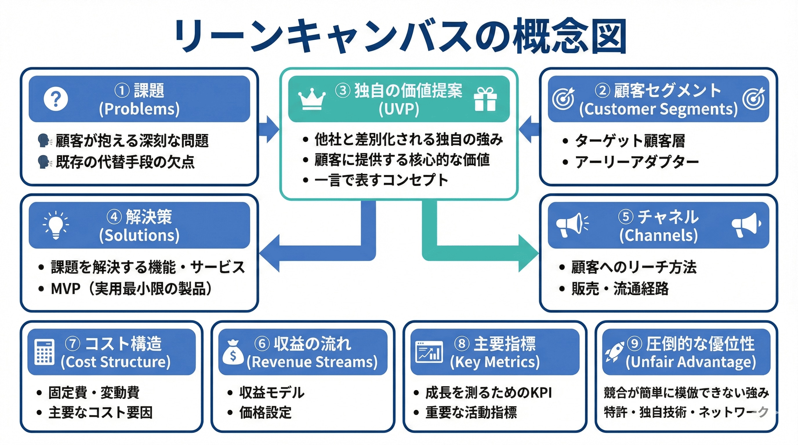 リーンキャンバスの概念図