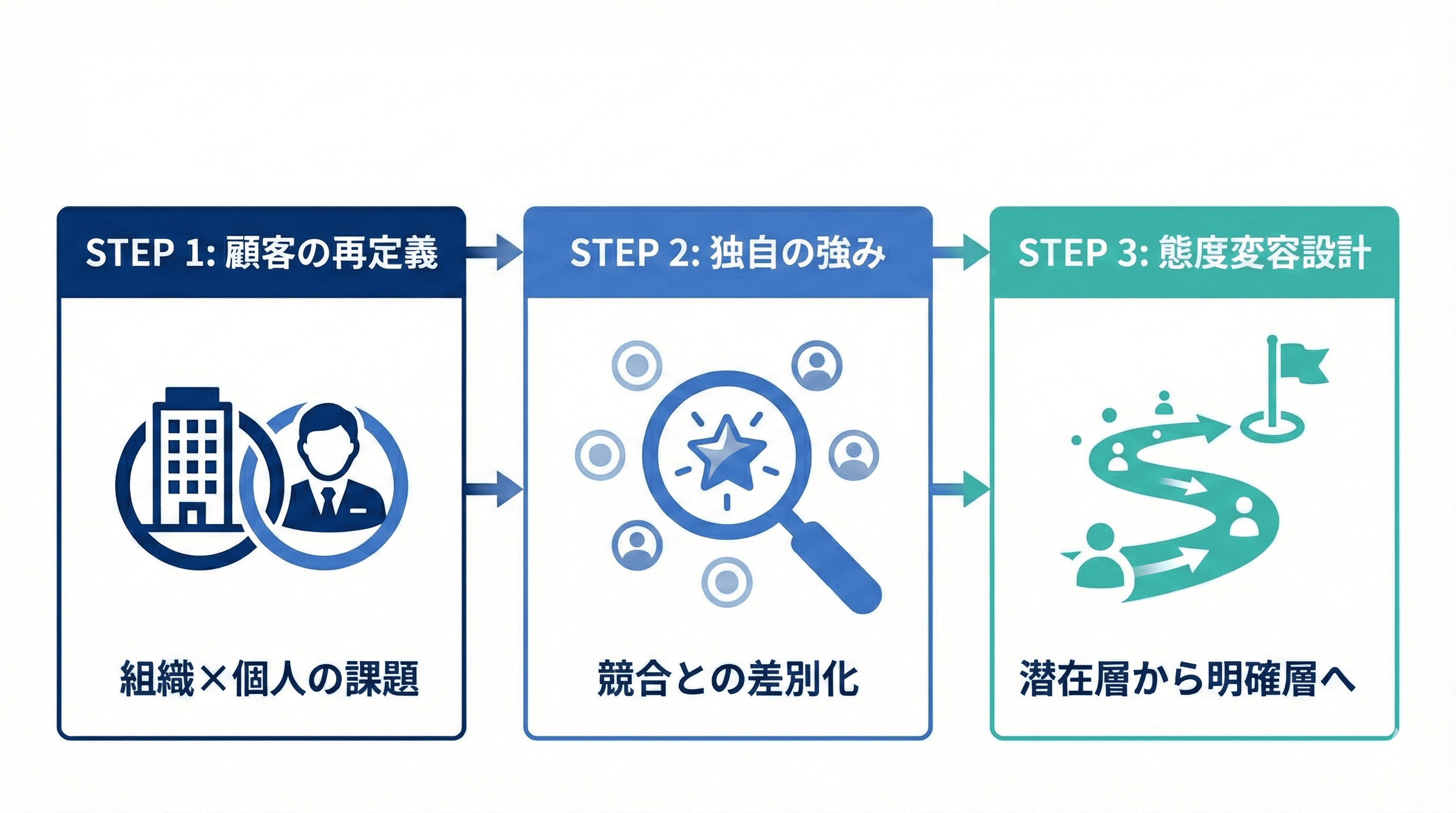 失敗を回避する！戦略設計の3ステップ
