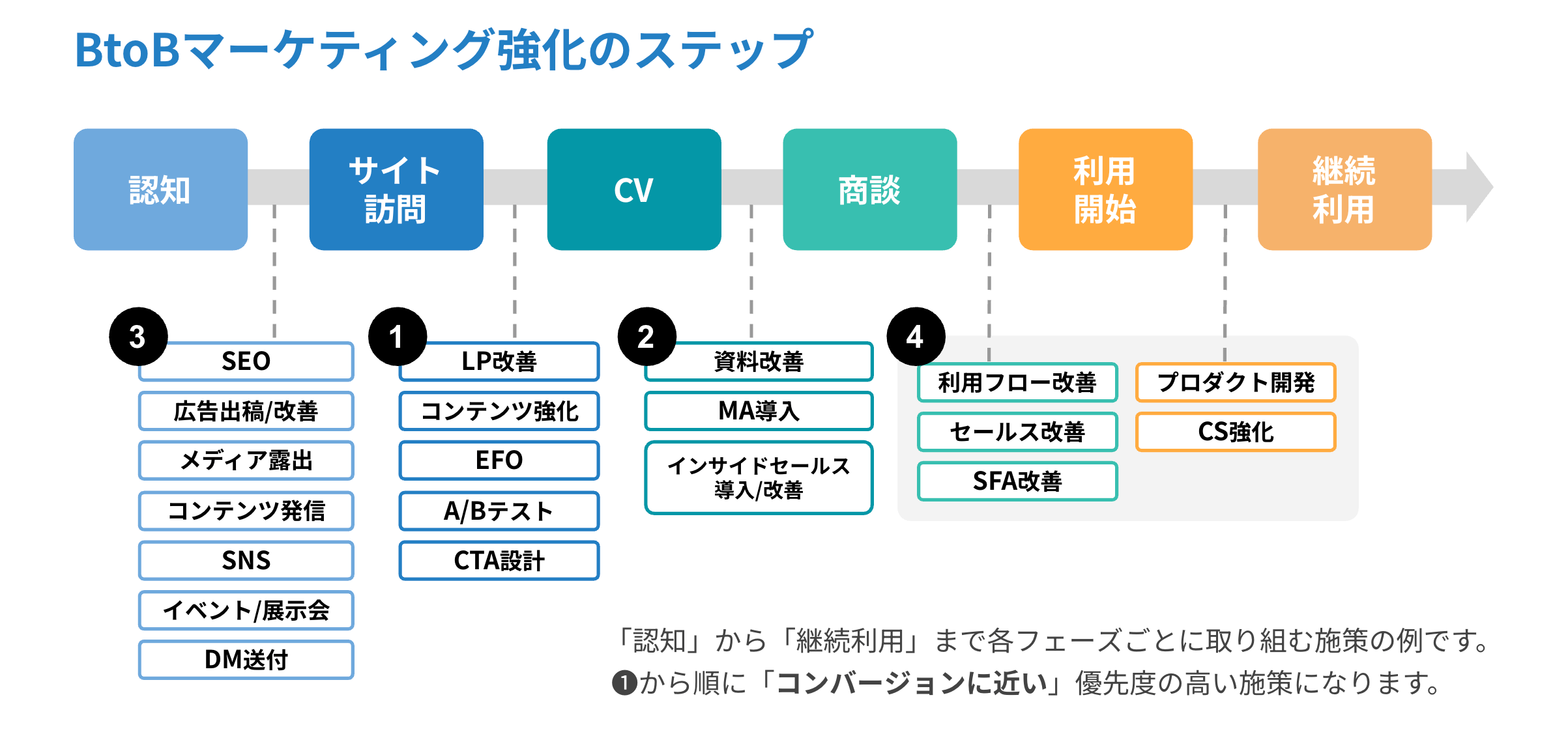 BtoBマーケティング強化のステップ