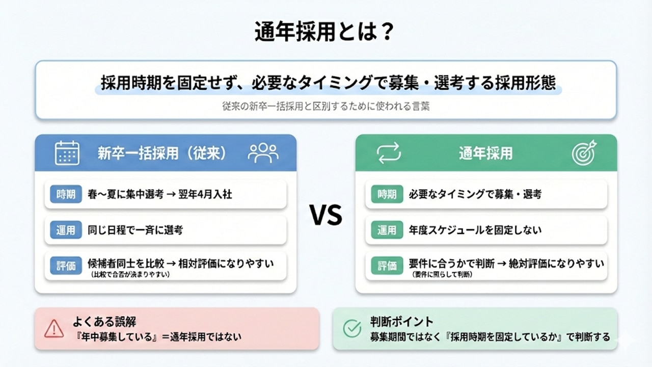 通年採用の定義と新卒一括採用との違い（時期・運用・評価）