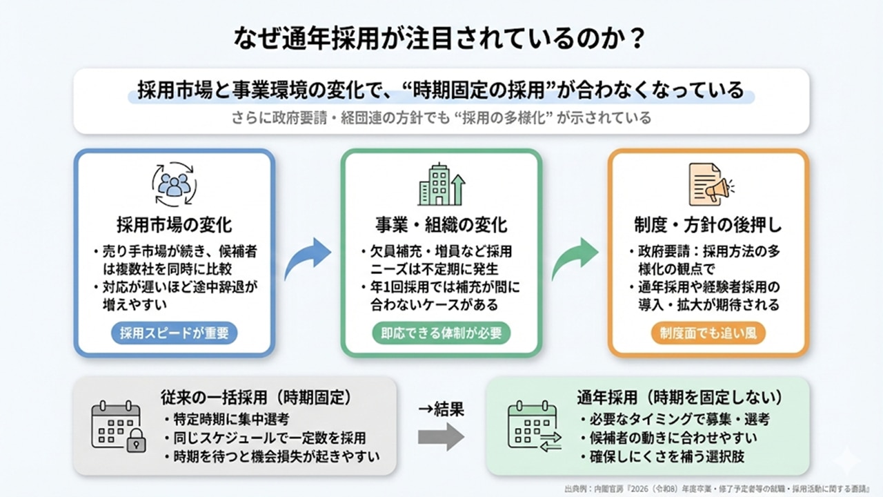 通年採用が注目される理由（採用市場・組織変化・制度面）