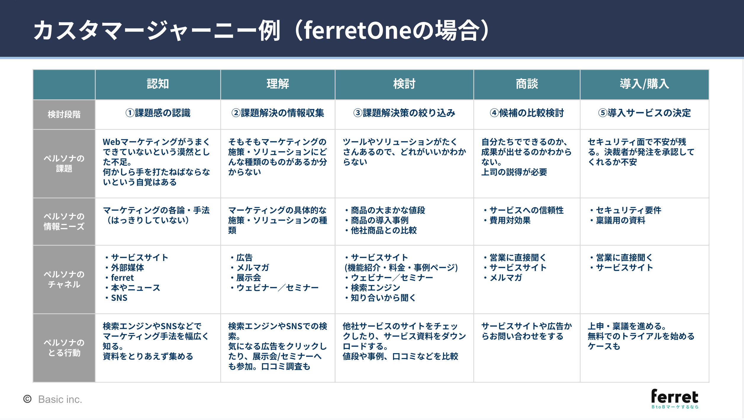 カスタマージャーニー例（ferret Oneの場合）