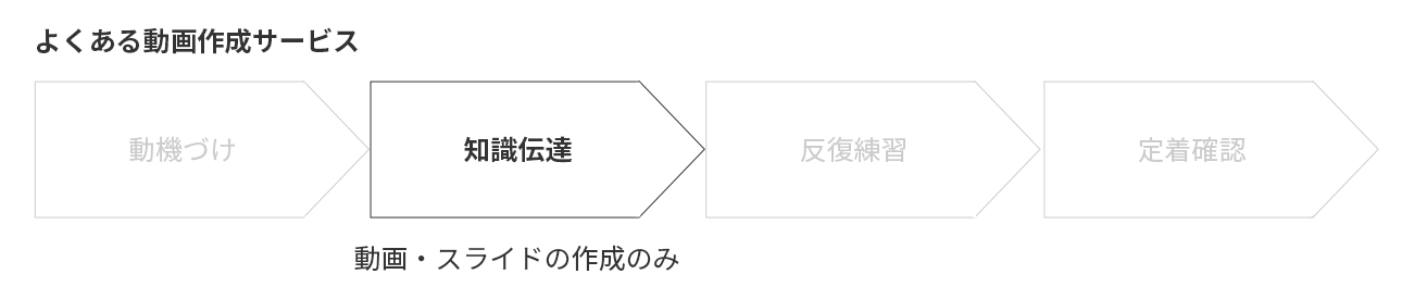 よくある動画作成サービス