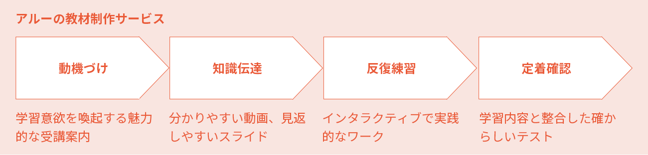 アルーの教材制作サービス