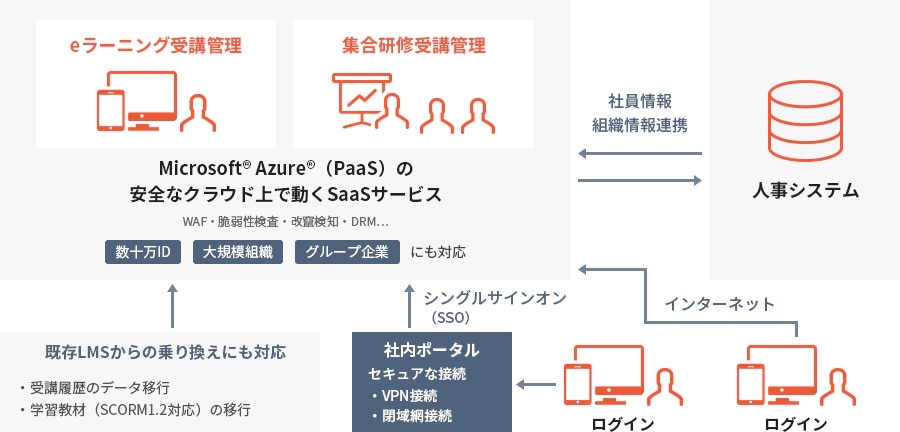 システム構成概要