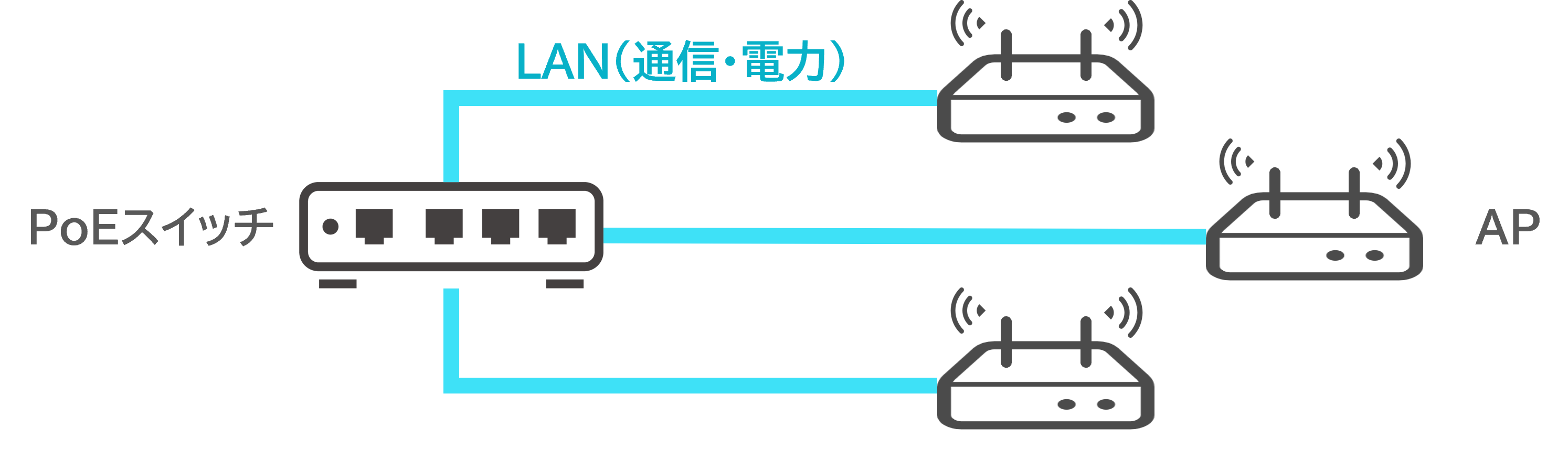 PoEスイッチとLANケーブル、アクセスポイントの相関図。一つのスイッチから三つのアクセスポイントにLANで接続されている
