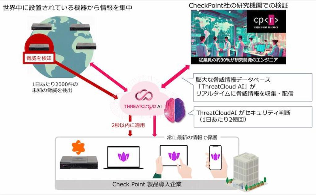 ThreatCloudイメージ図