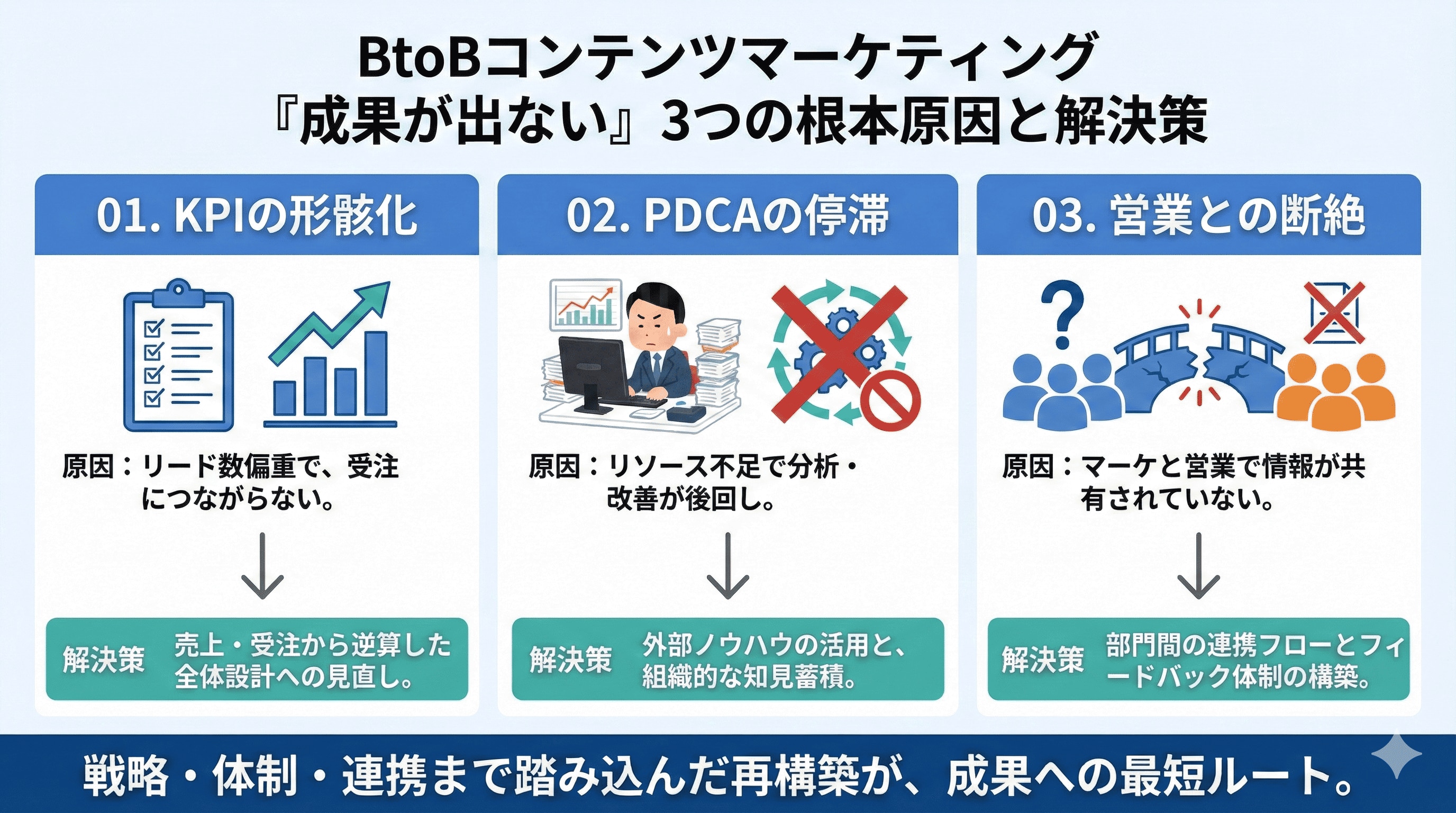 BtoBコンテンツマーケティング「成果が出ない」3つの根本原因