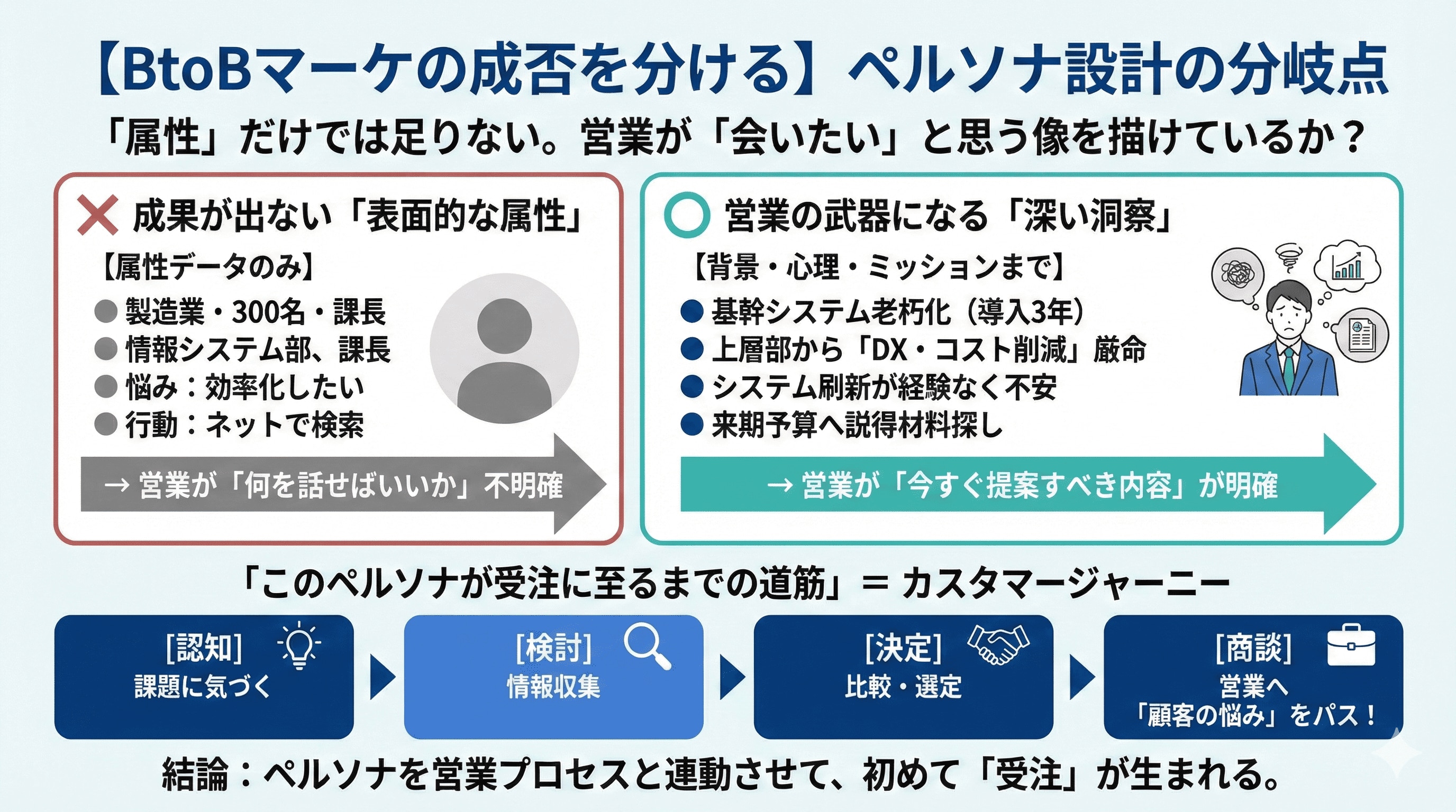 BtoBマーケの成否を分けるペルソナ設計の分岐点