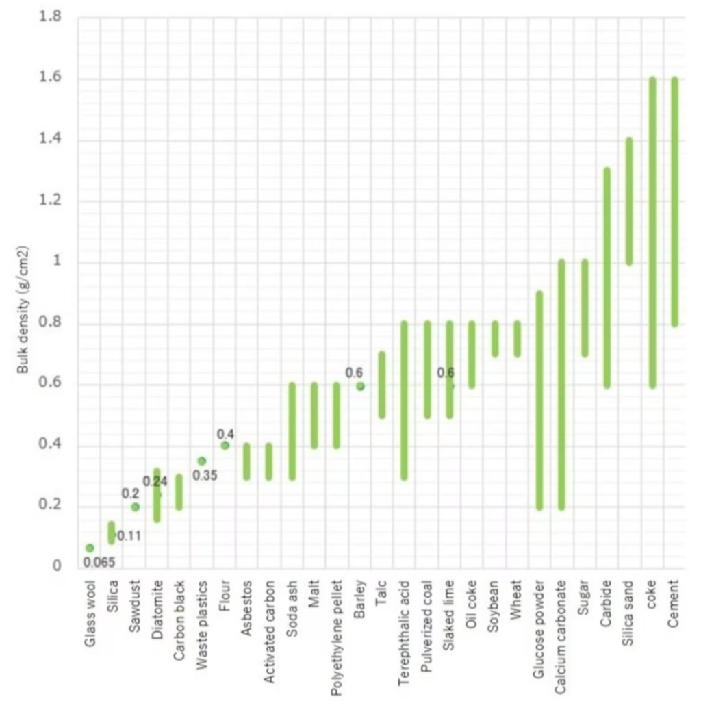 Bulk Density Chart