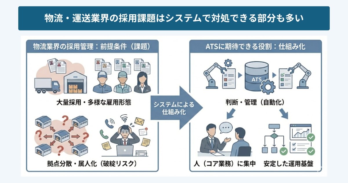 物流・運送業界の採用課題はシステムで対処できる部分も多い