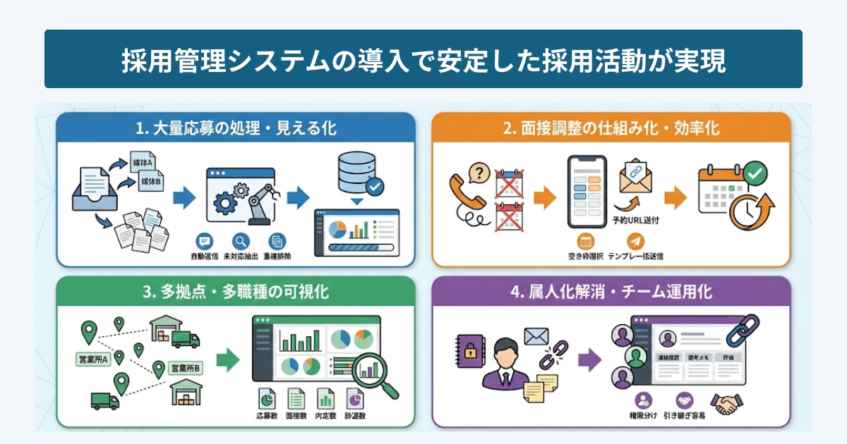採用管理システムの導入で安定した採用活動が実現