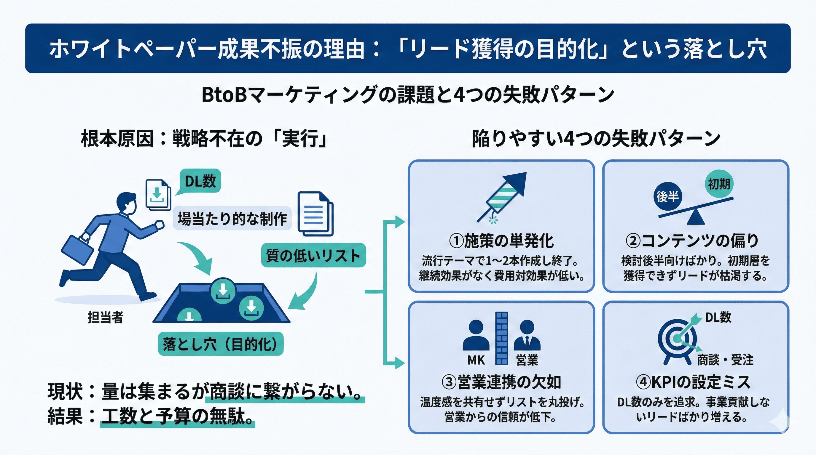 ホワイトペーパー成果不振の理由_「リード獲得の目的化」という落とし穴