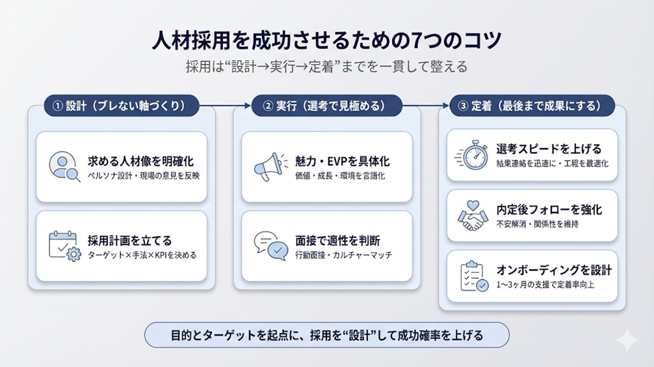 人材採用を成功させる7つのコツを、設計→実行→定着の3ステップで整理した図
