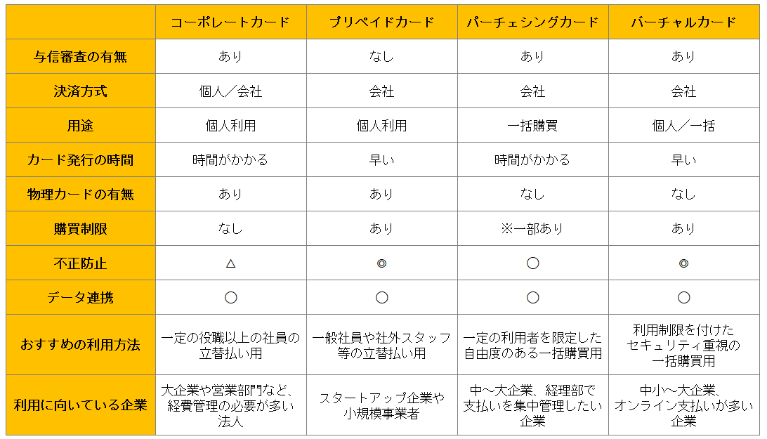 法人カードの種類