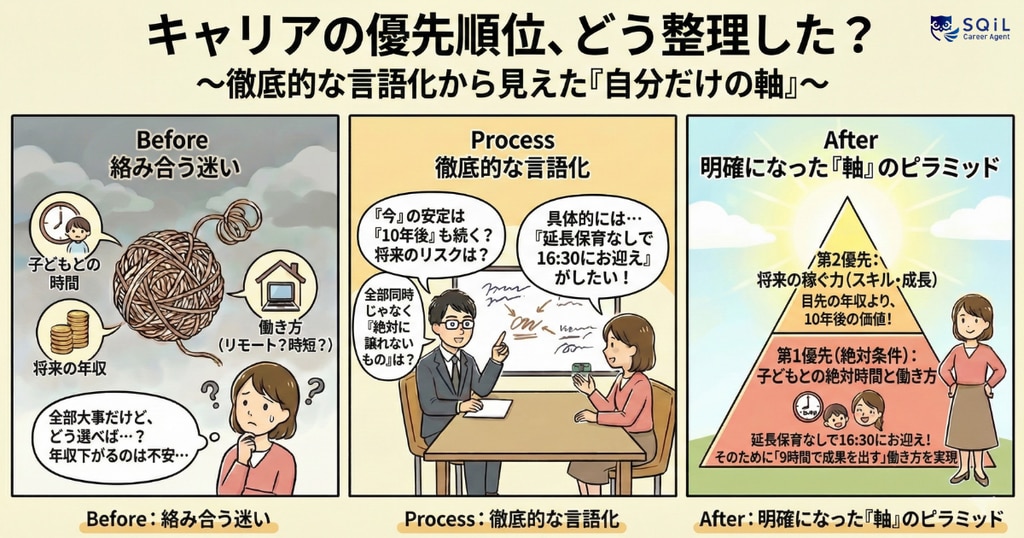 キャリアの優先順位、どう整理した？
