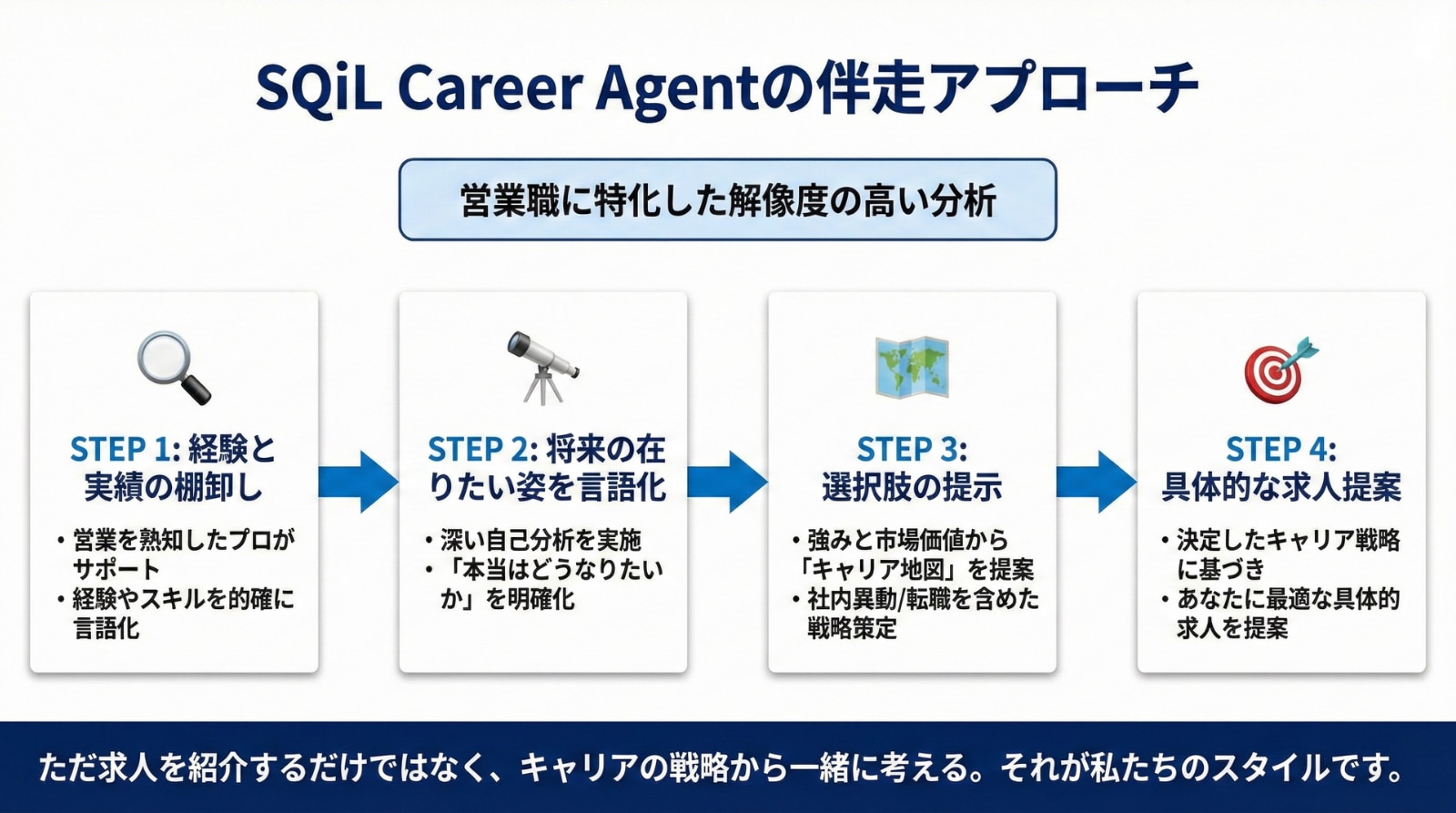 SQiL Career Agentの伴走アプローチ