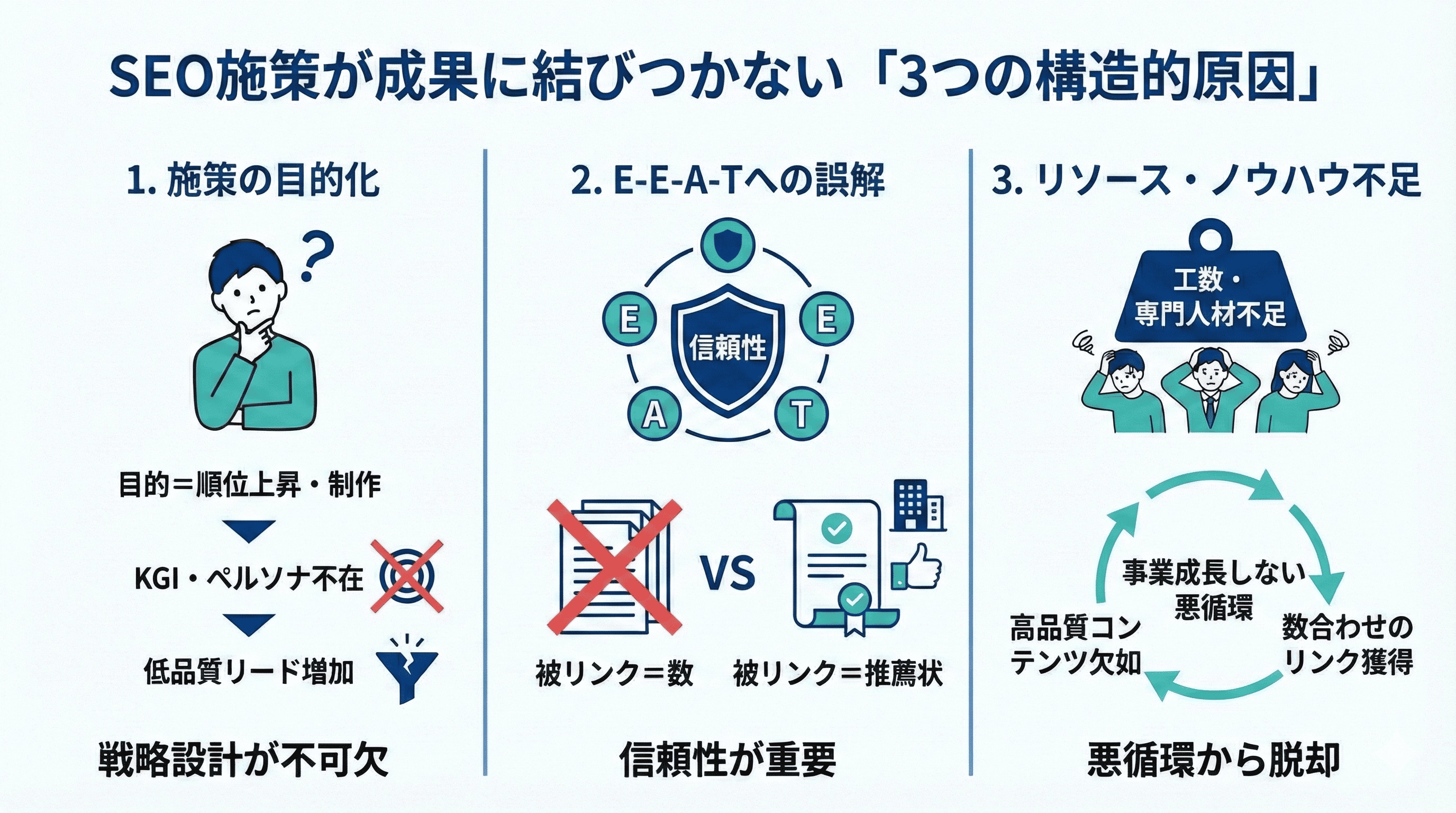 SEO施策が成果に結びつかない「3つの構造的原因」