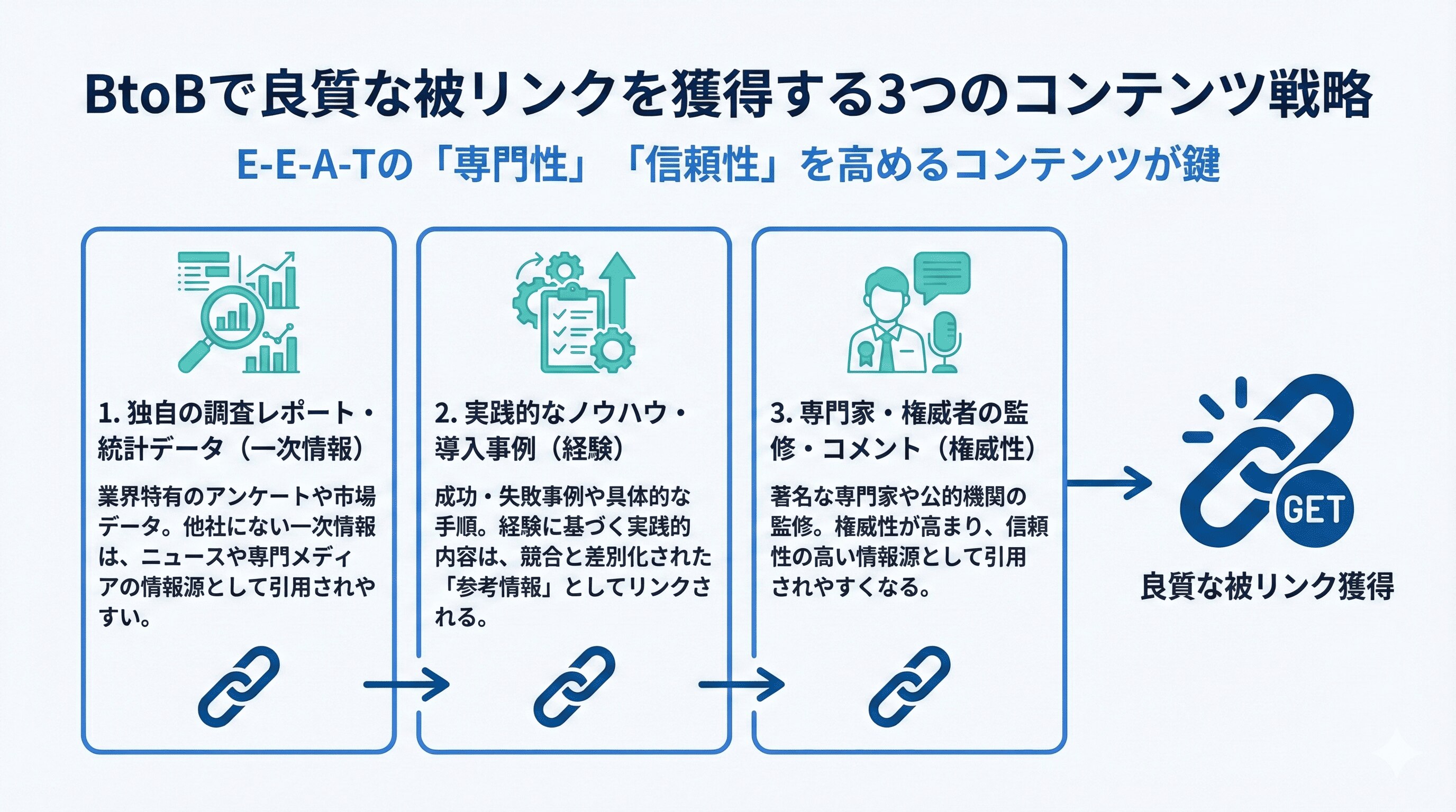 BtoBで良質な被リンクを獲得する3つのコンテンツ戦略