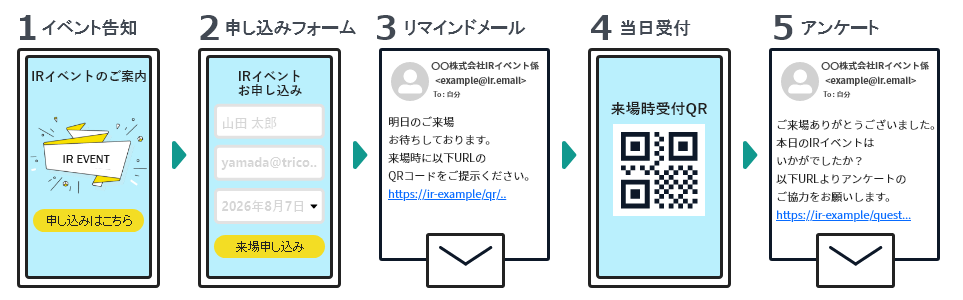 イベント告知から来場後アンケートメールの送信まで行えます