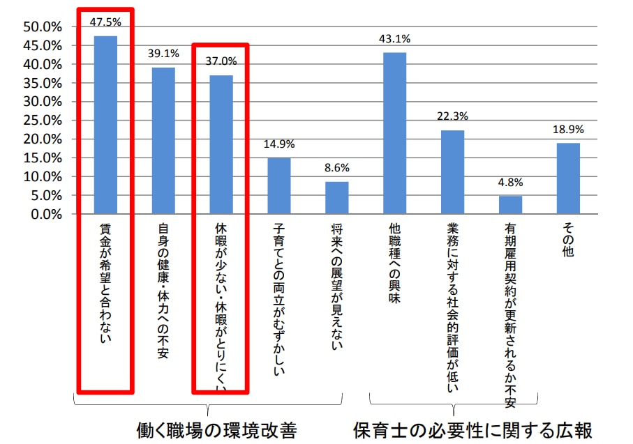 保育士としての就業を希望しない理由