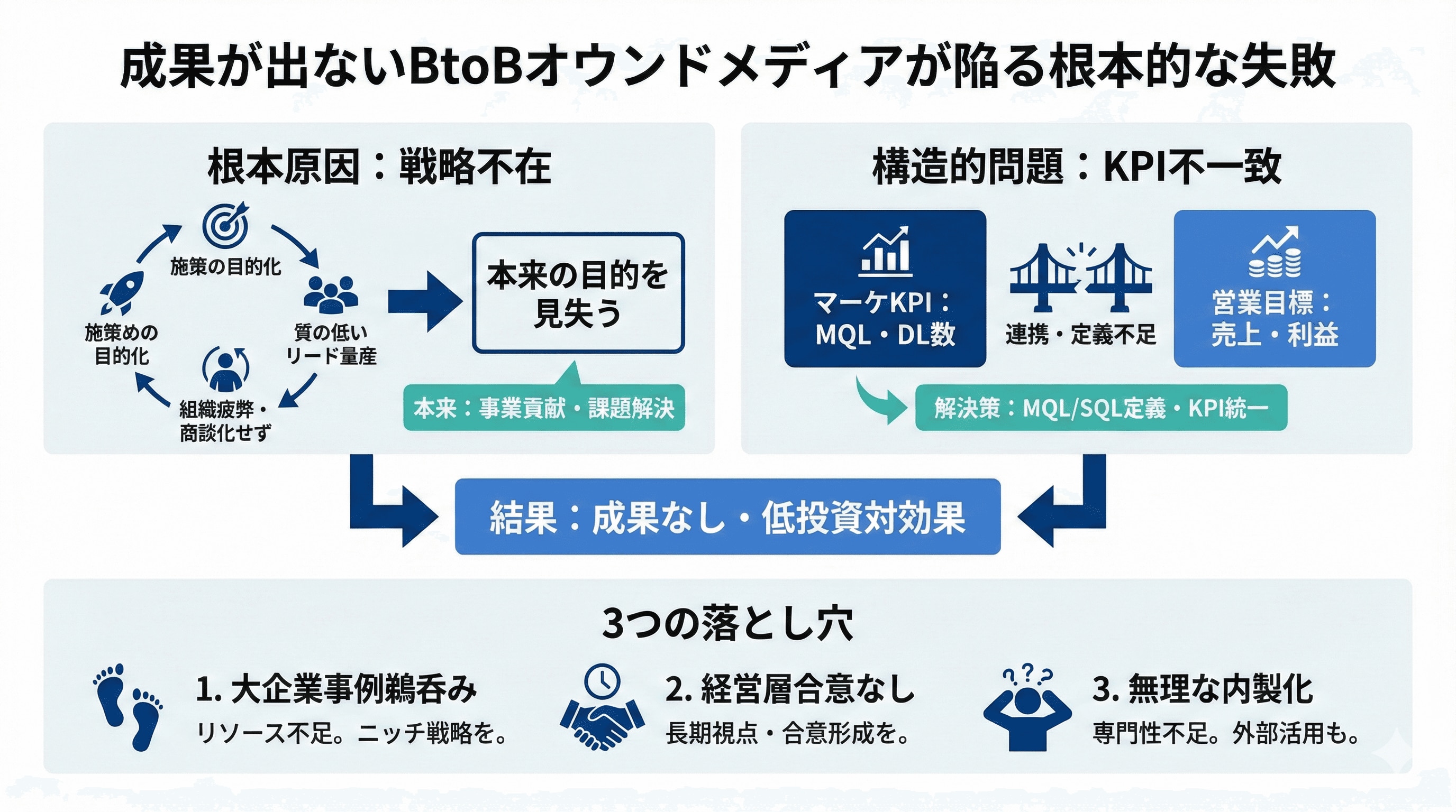 成果が出ないBtoBオウンドメディアが陥る根本的な失敗