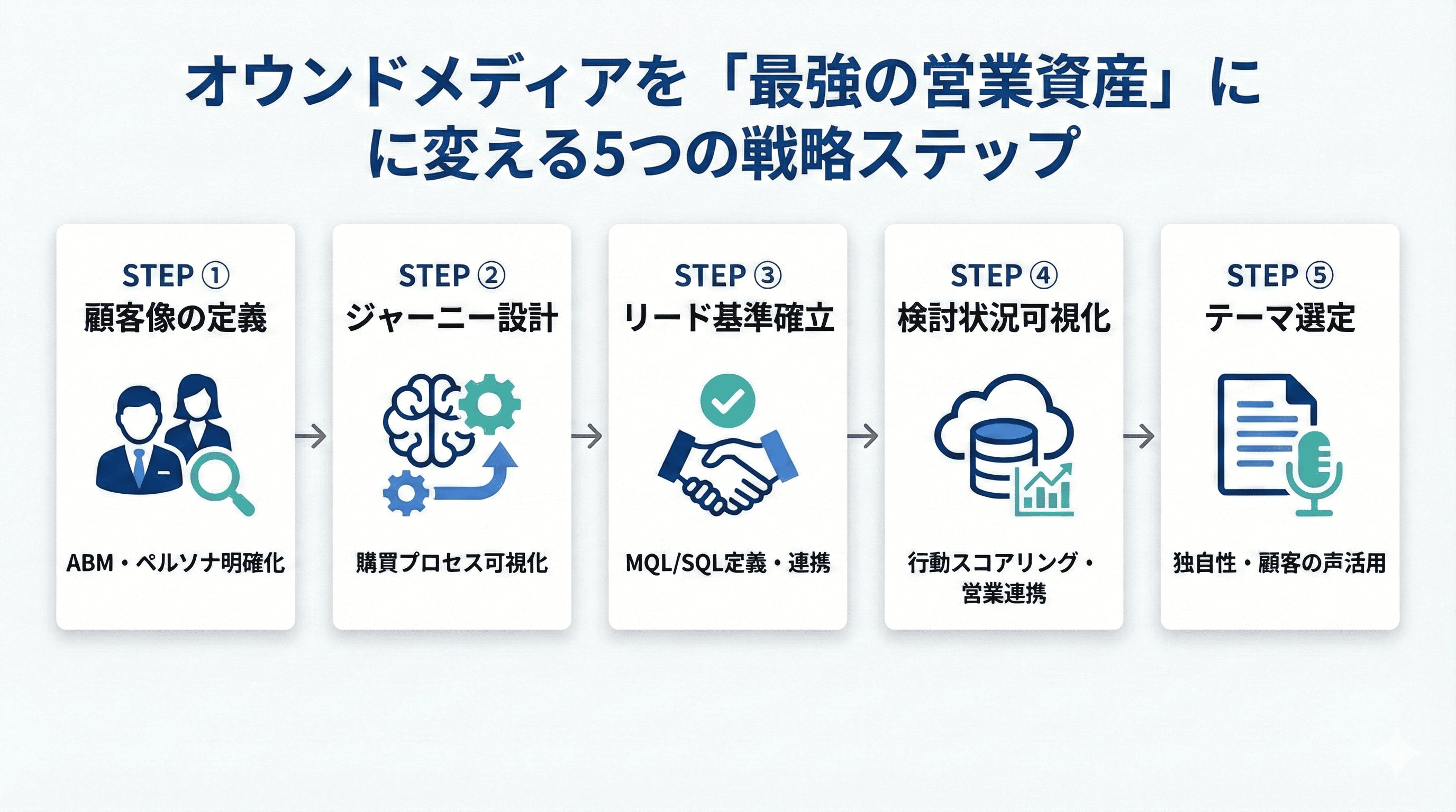 オウンドメディアを「最強の営業試算」に変える5つの戦略ステップ