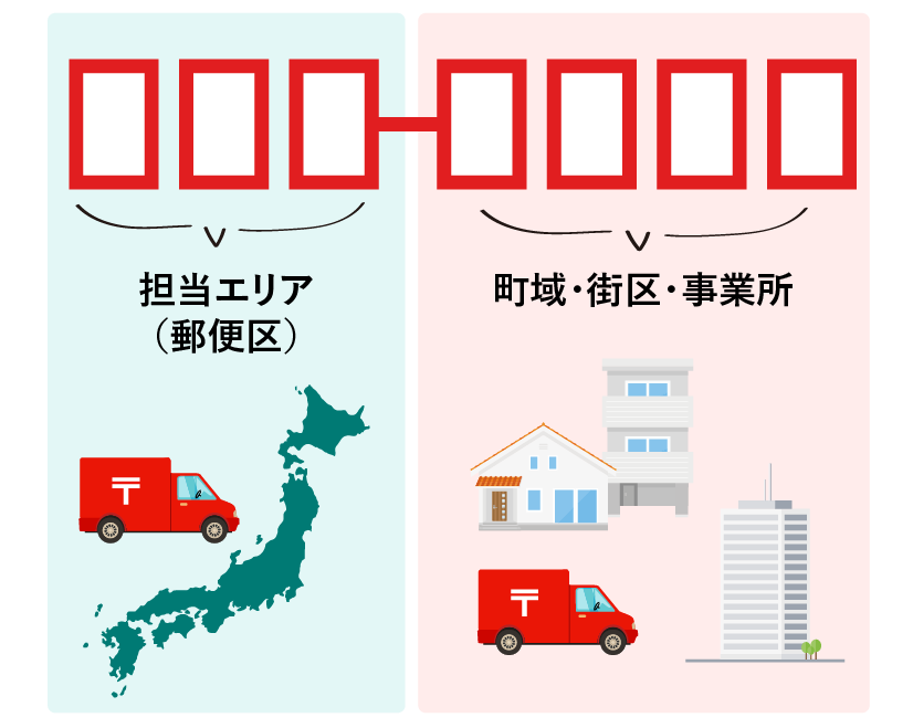 郵便番号の構成を説明した図