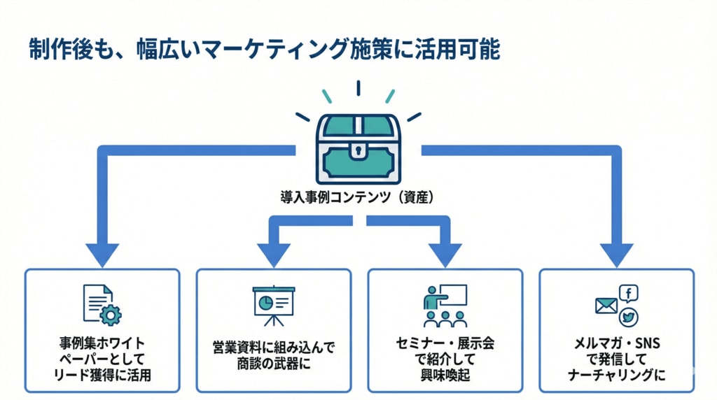 制作後も、幅広いマーケティング施策に活用可能