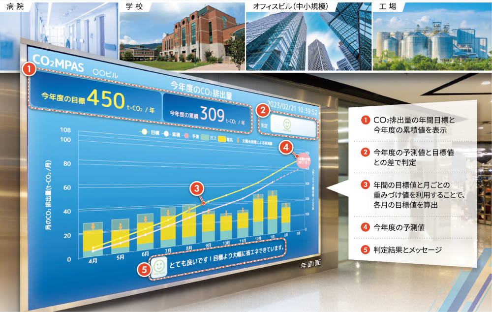 CO₂MPAS (シイオオツーエムパス) のシステム画面イメージ