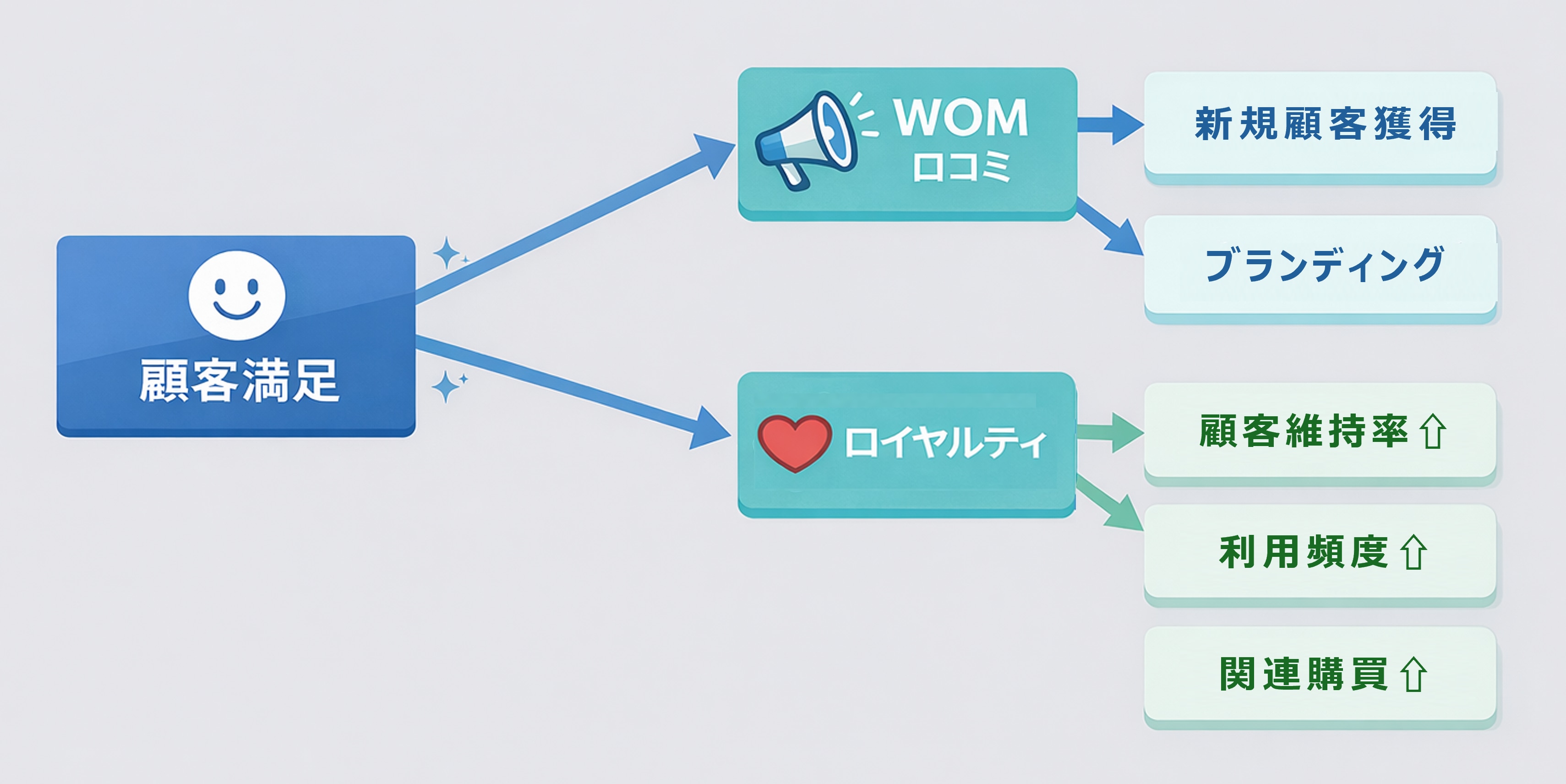 ［図1］顧客満足度向上の目的_コラム：顧客満足度（CS）向上のためのシンプルな3つの法則