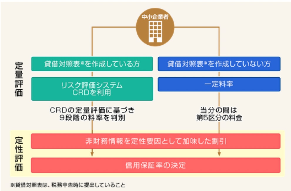 信用保証料｜鹿児島県信用保証協会