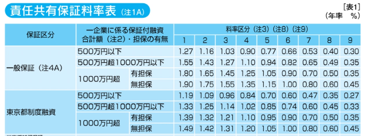 信用保証料率表｜東京信用保証協会