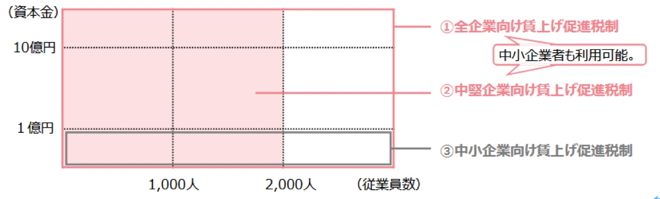 「賃上げ促進税制」ご利用ガイドブック（2025年12月2日更新）｜経済産業省