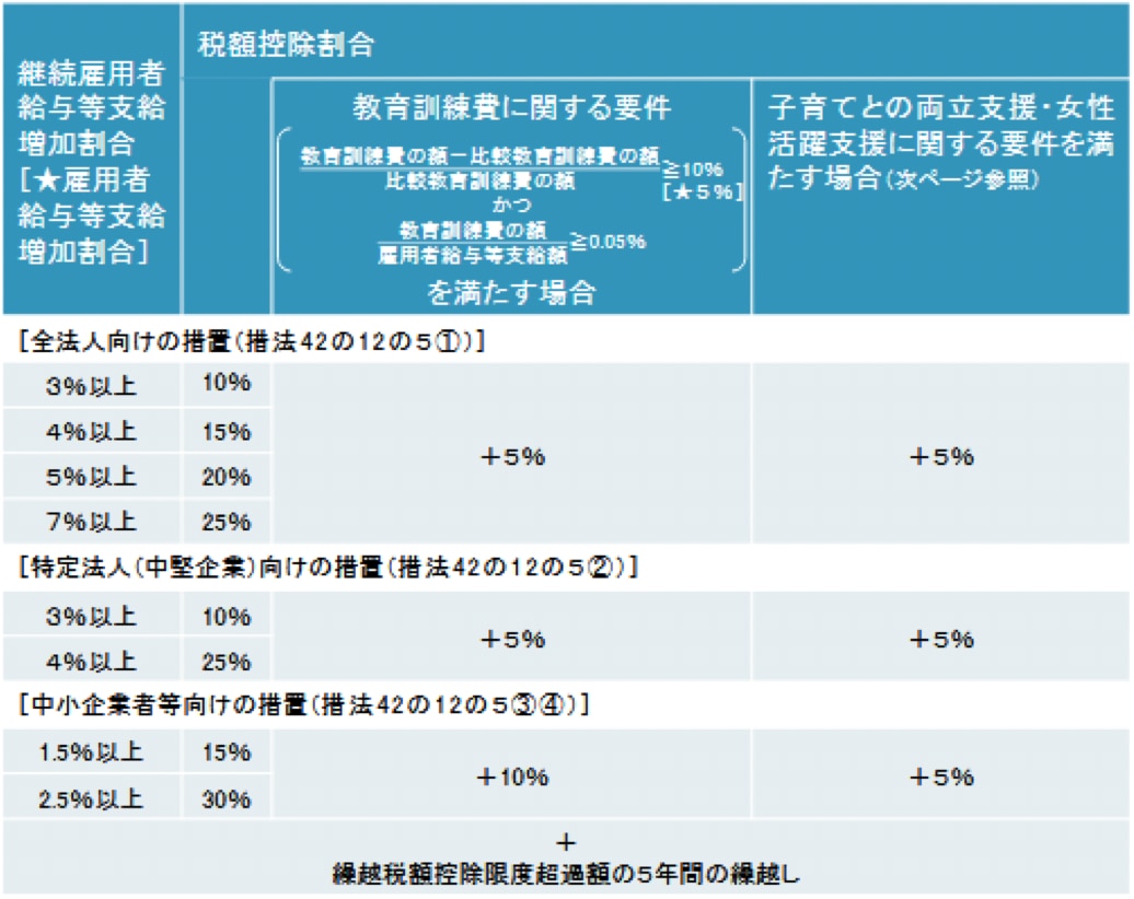 賃上げ促進税制の見直し｜国税庁