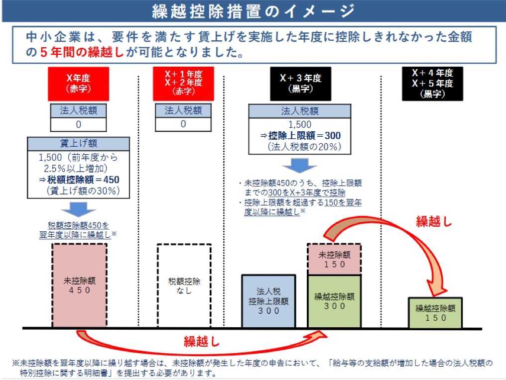 「賃上げ促進税制」パンフレット（2024年3月時点版）｜中小企業庁