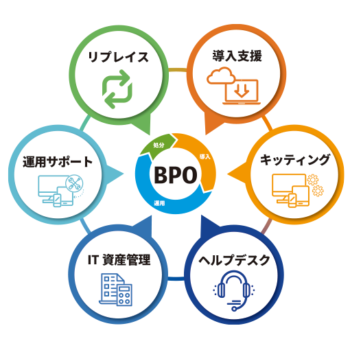 itsmoBPO（イツモBPO）：導入支援、キッティング、ヘルプデスク、IT資産管理、運用サポート、リプレイス