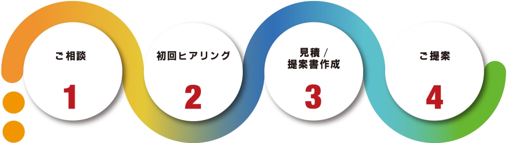 ご相談からご提案までの流れ