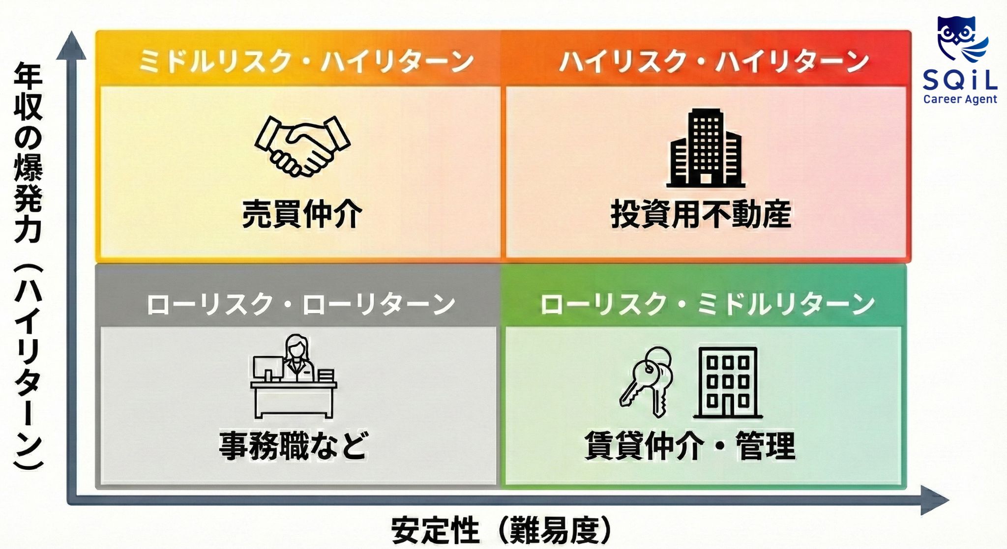 不動産営業職の地域別年収比較図。首都圏（500万〜3,000万円）、関西圏（450万〜2,000万円）、地方都市（350万〜1,200万円）の平均年収とトップ層の報酬レンジ、および地域ごとの市場特性をまとめたインフォグラフィック。