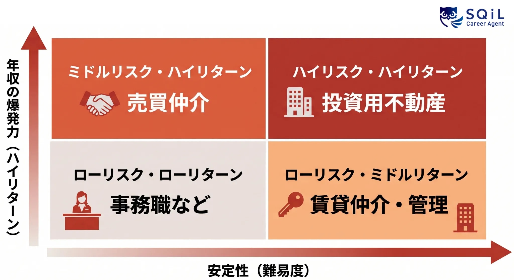 不動産営業職の職種別年収比較図