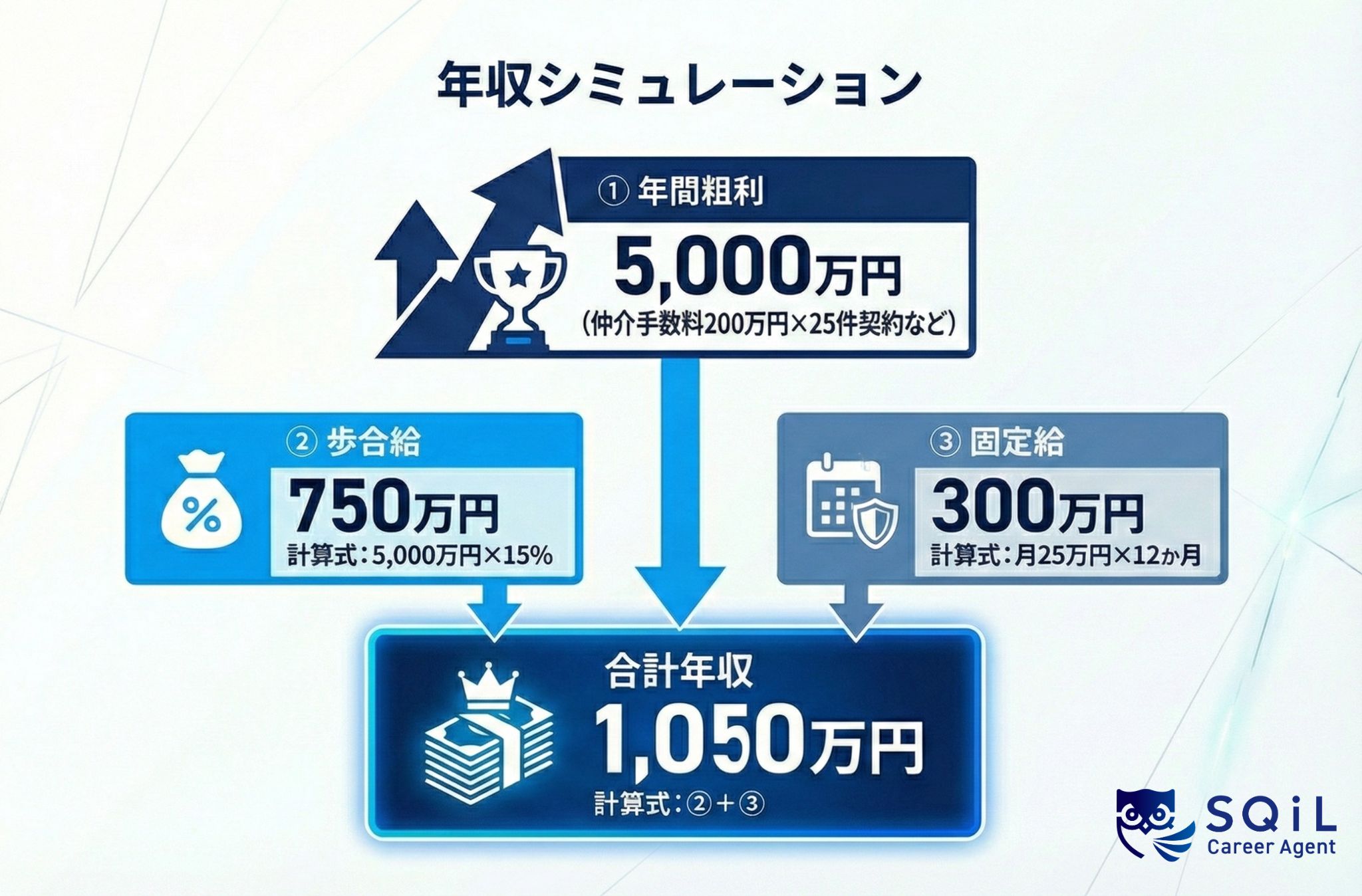 売買仲介営業の年収1,050万円シミュレーション図。年間粗利5,000万円（仲介手数料200万円×25件契約想定）に対し、歩合給750万円（歩合率15%）と固定給300万円（月25万円×12ヶ月）を合算した給与内訳の計算例 。