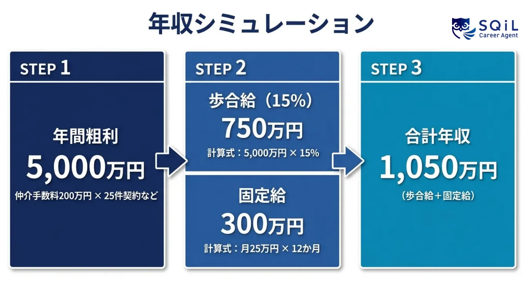 売買仲介営業の年収1,050万円シミュレーション図。年間粗利5,000万円（仲介手数料200万円×25件契約想定）に対し、歩合給750万円（歩合率15%）と固定給300万円（月25万円×12ヶ月）を合算した給与内訳の計算例 。