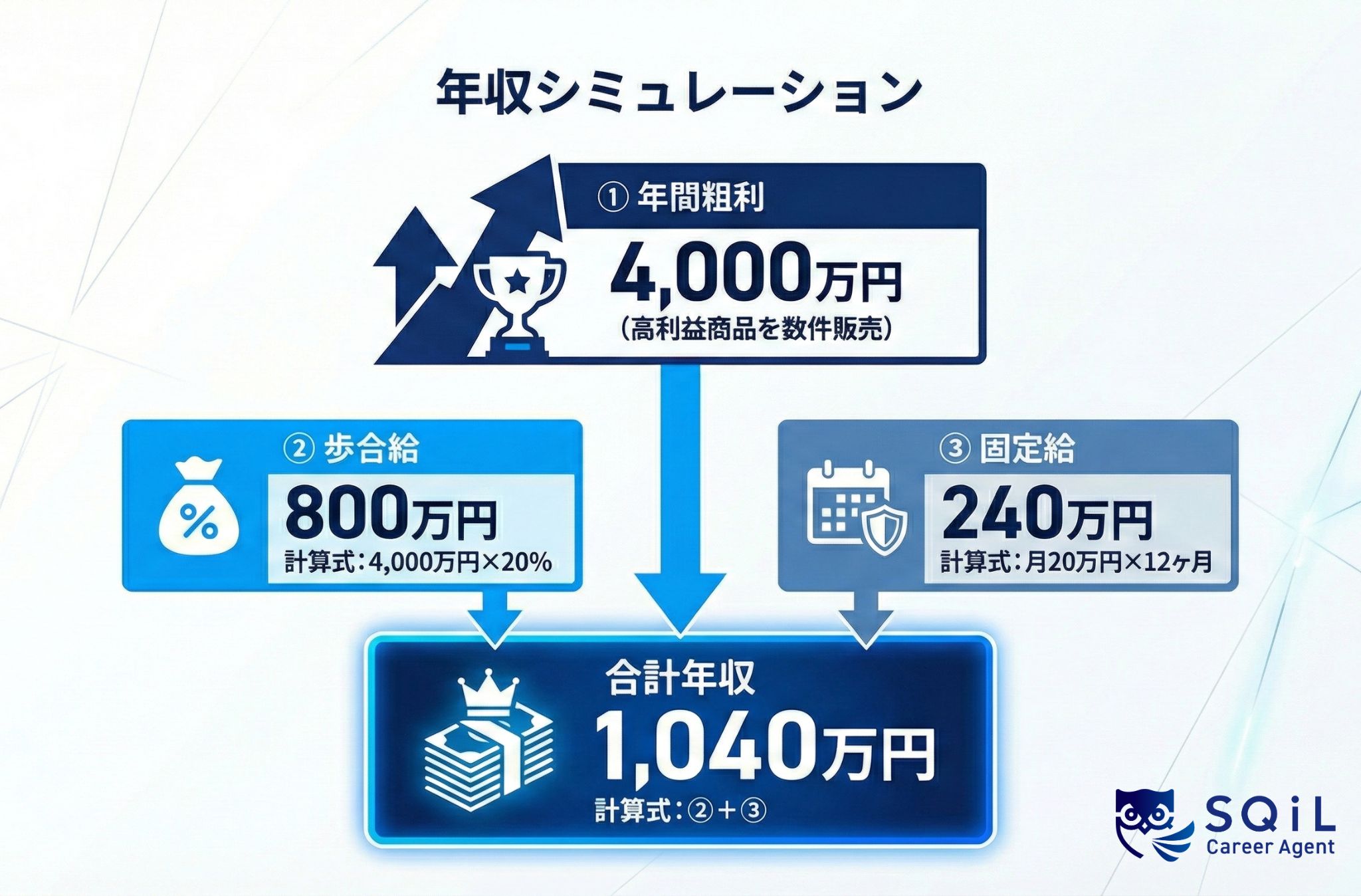 投資用不動産営業の年収1,040万円シミュレーション図。年間粗利4,000万円に対し、高い歩合給800万円（歩合率20%）と固定給240万円（月20万円×12ヶ月）を合算した、ハイリターンな給与構造の事例 。