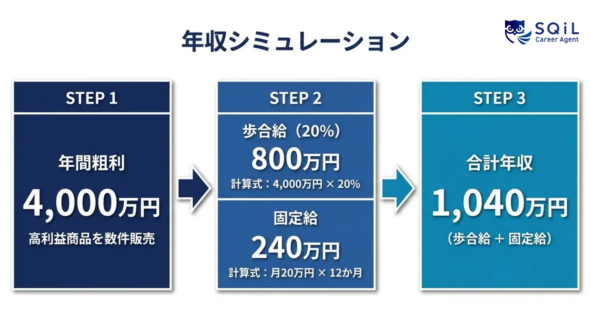 投資用不動産営業の年収1,040万円シミュレーション図。年間粗利4,000万円に対し、高い歩合給800万円（歩合率20%）と固定給240万円（月20万円×12ヶ月）を合算した、ハイリターンな給与構造の事例 。