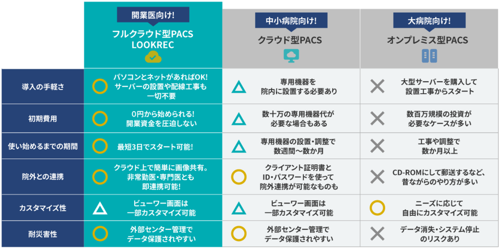 LOOKREC＝フルクラウド型PACS