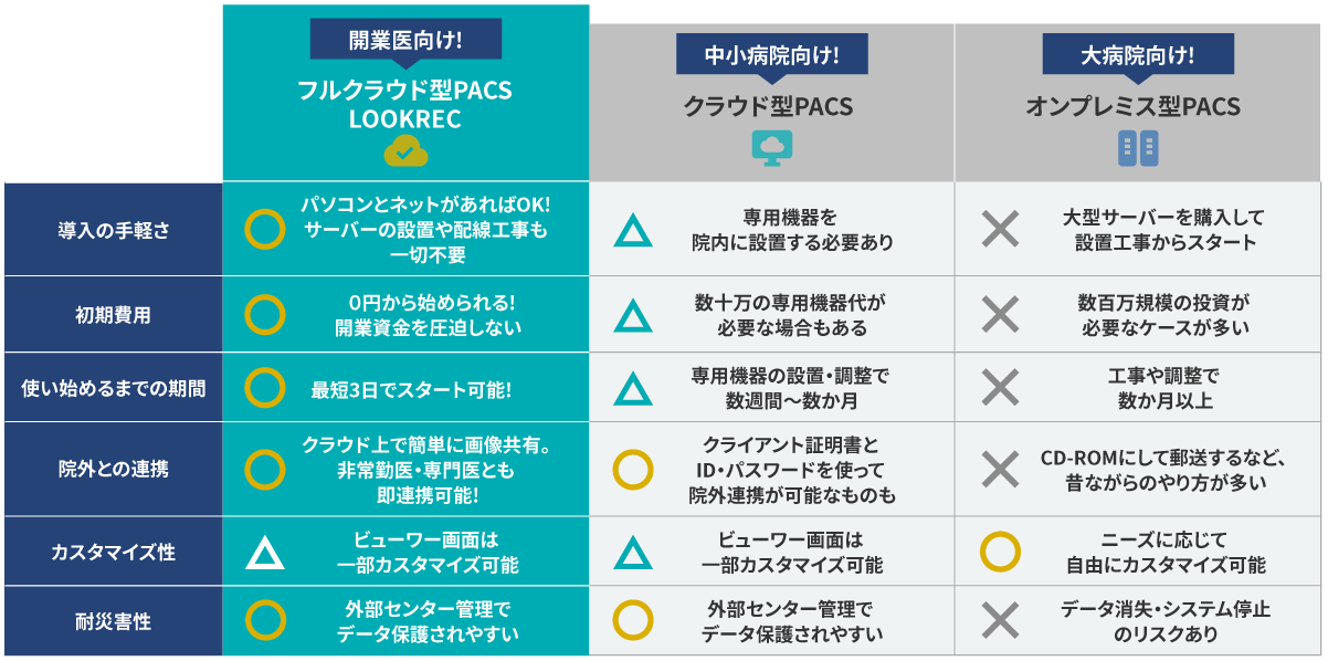 LOOKREC＝フルクラウド型PACS