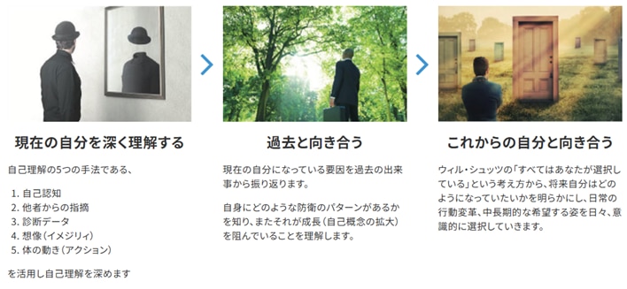 ①現在の自分を深く理解する 自己理解の5つの手法である、 ・自己認知 ・他者からの指摘 ・診断データ ・想像（イメジリィ） ・体の動き（アクション） を活用し自己理解を深めます  ②過去と向き合う 現在の自分になっている要因を過去の出来事から振り返ります。  自身にどのような防衛のパターンがあるかを知り、またそれが成長（自己概念の拡大）を阻んでいることを理解します。  ③これからの自分と向き合う ウィル・シュッツの「すべてはあなたが選択している」という考え方から、将来自分はどのようになっていたいかを明らかにし、日常の行動変革、中長期的な希望する姿を日々、意識的に選択していきます。