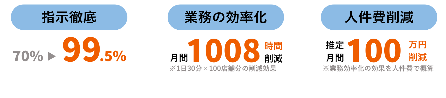 店舗matic導入による効果「実行率99.5%」「業務効率化、月間1008時間削減」「人件費削減、月間100万円削減」を示す画像。